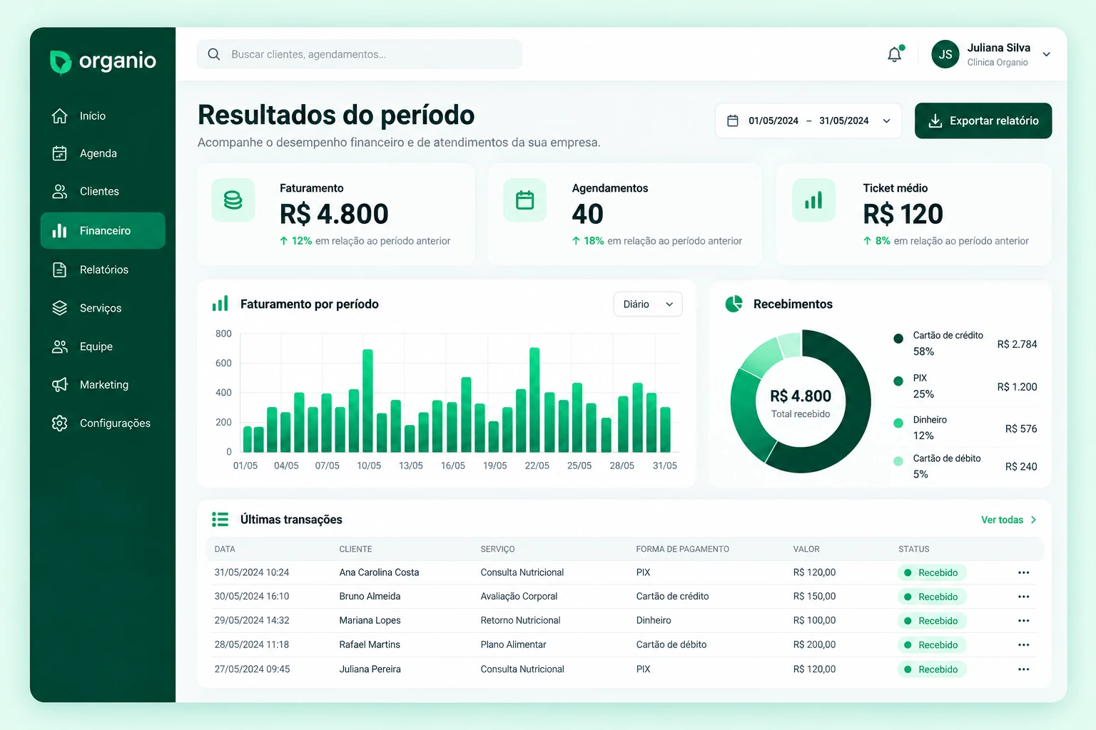 Financeiro do Organio com faturamento e resultados